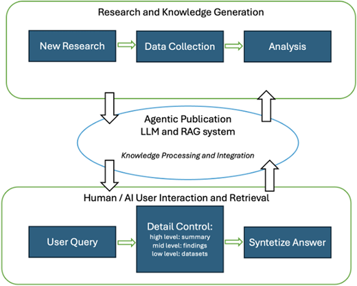 Layered Agentic Publication system where research feeds an L L M R A G layer, returning answers at selectable detail levels.