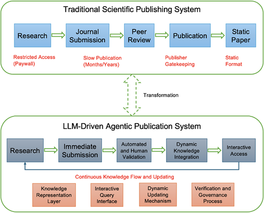 Traditional vs. Agentic Publication: transition from slow, static, paywalled papers to dynamic, interactive knowledge access.