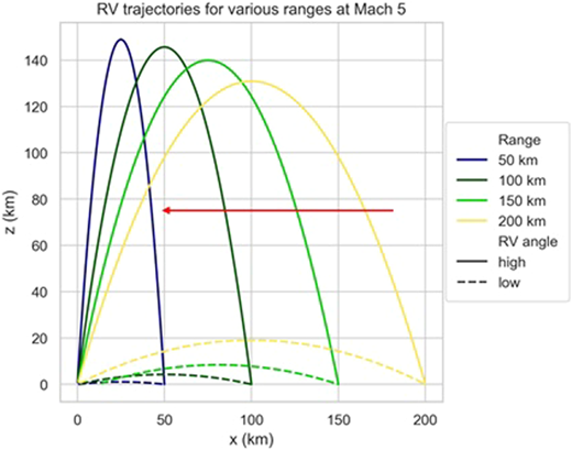 A line graph showing RV trajectories for various ranges at Mach 5.
