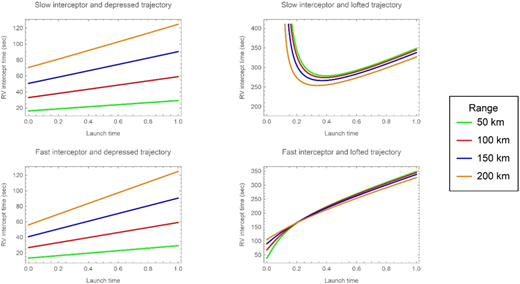 Four graphs showing RV intercept time versus launch time for different interceptor speeds and trajectories.