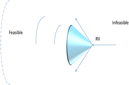 A cone-shaped diagram labeled Feasible and Infeasible with an arrow labeled RV.