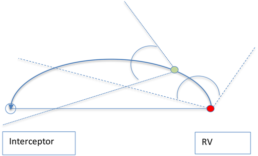 A diagram of an interceptor and an RV with their feasible volumes of approach.