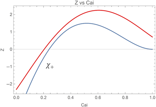 A line graph showing Z as a function of Cai.