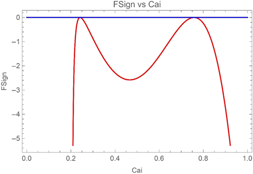 A line graph showing FSign as a function of Cai.