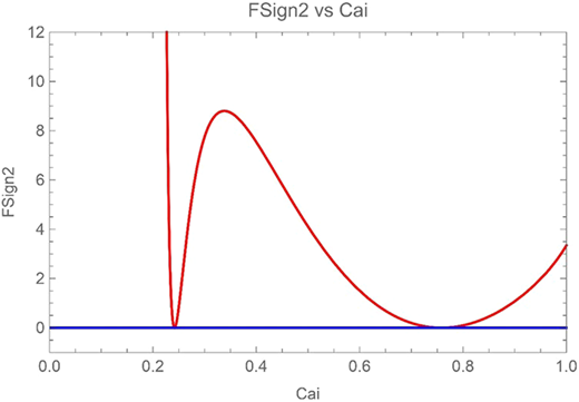 A line graph showing FSign2 as a function of Cai.