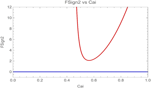 A line graph showing FSign2 as a function of Cai.