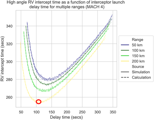 A line graph showing RV intercept time as a function of interceptor launch delay time for multiple ranges.