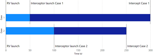 A line graph showing intercept timelines for two cases.