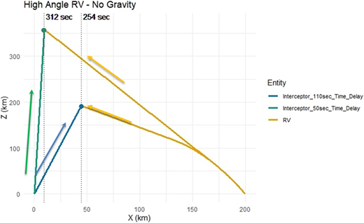 A line graph showing the trajectories of two interceptors and an RV over time without gravity.