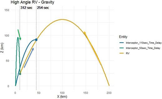A line graph showing trajectories of an interceptor and an RV.