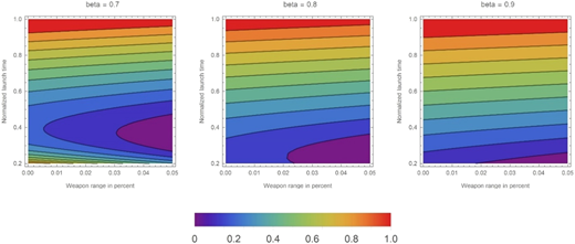 A heat map showing intercept time as a function of speed ratio and weapon range.
