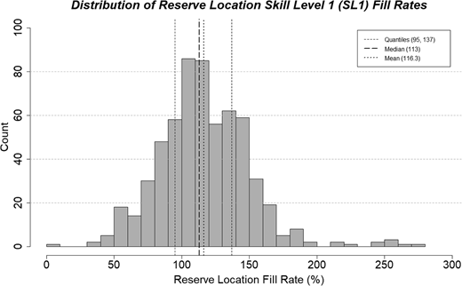Distribution of reserve location skill level (SL1) fill rates (As of February 2015) Refer to the image caption for details.