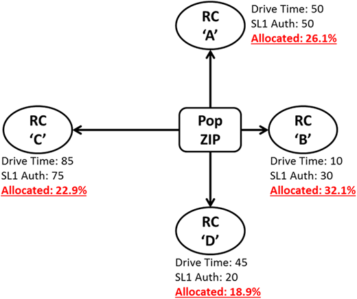 Distribution of a single population ZIP code between four reserve locations Refer to the image caption for details.