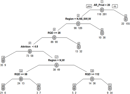 Classification tree model after pruning Refer to the image caption for details.