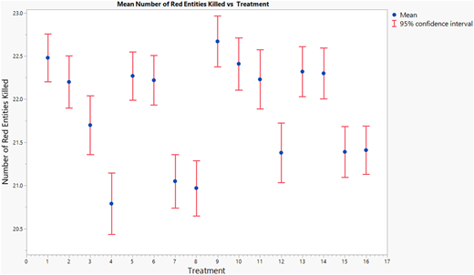 A scatter plot with error bars shows the mean pop up threat killed across 16 treatments.