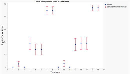 A scatter plot with error bars shows the mean number of S A M strikes on bomber across 16 treatments.