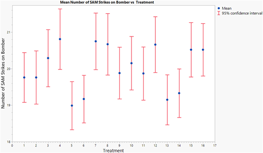 A scatter plot with error bars shows the mean number of cruise missiles destroyed across 16 treatments.