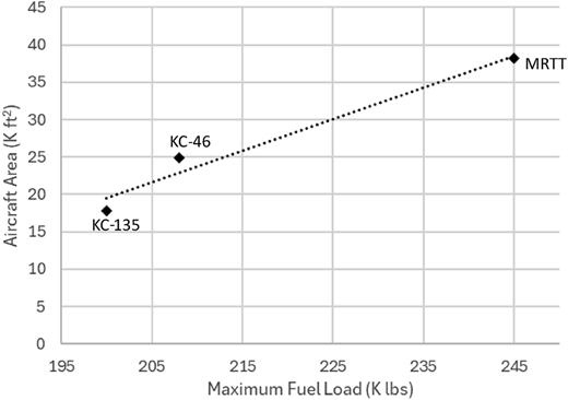 Tanker aircraft fuel load compared to aircraft area Refer to the image caption for details.