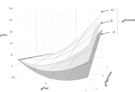 Response surfaces based on regression results to predict number of tankers given different fuel loads, flight times and demands Refer to the image caption for details.