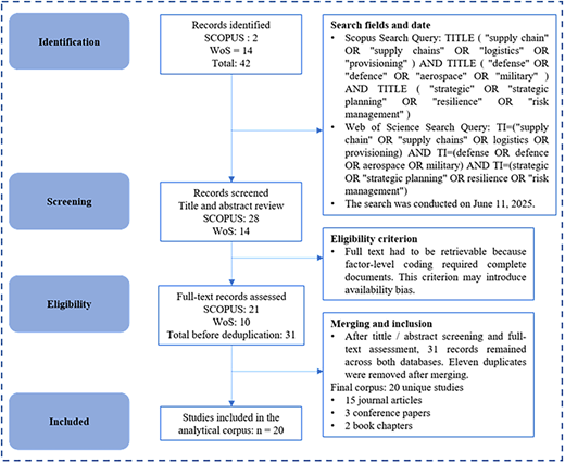 A flowchart illustrating the process of identifying, screening, and selecting studies for a review on risk and resilience in defense, military, and aerospace supply chains.