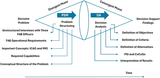 A flowchart illustrating the problem-structuring and decision-analysis process.