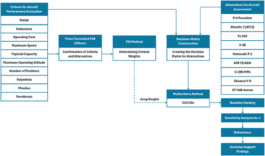 A flowchart illustrating the decision-support model for aircraft performance evaluation.