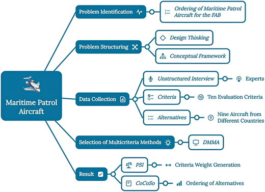 A flowchart illustrating the methodological scheme for ordering maritime patrol aircraft.
