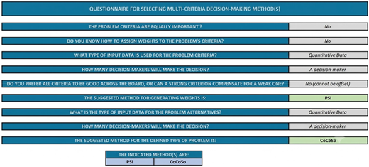A table outlining a questionnaire for selecting multi-criteria decision-making methods.