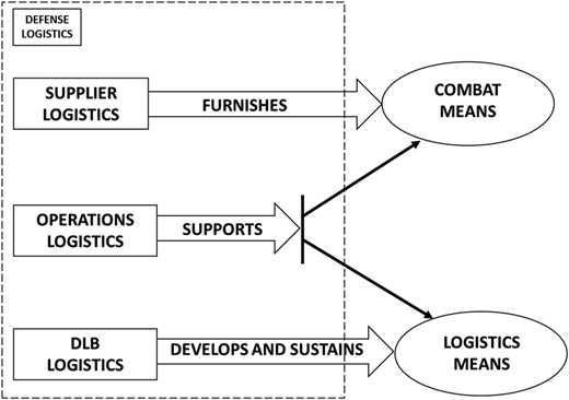A diagram of military logistics taxonomy showing the relationships between different logistics domains and combat means.