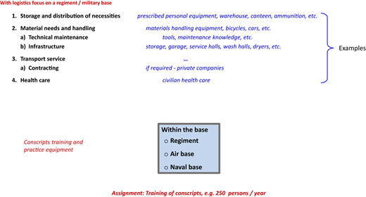 A diagram outlining logistics needs within an army base, including storage, material handling, transport, and health care.