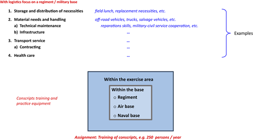 A diagram of logistical requirements within an exercise area for army activities.