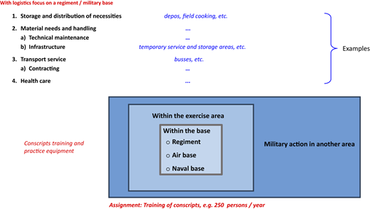 A diagram of logistical functions and supply requirements for military operations farther from the base.