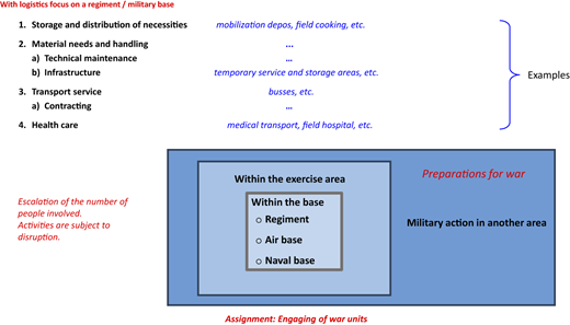 A diagram of logistical functions and supply needs for deploying combat units in outreach areas.