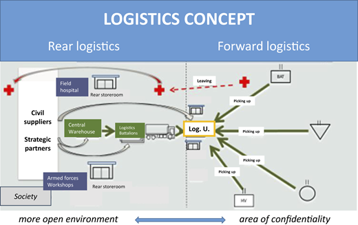 A logistics concept diagram showing the flow of resources in rear and forward logistics.