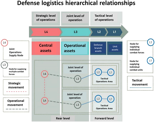 A diagram showing the hierarchical relationships in defense logistics across strategic, joint, and tactical levels of operations.