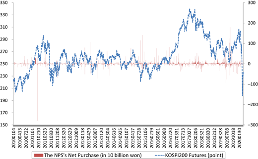 NPS’s net purchase of KOSPI200 futures Refer to the image caption for details.