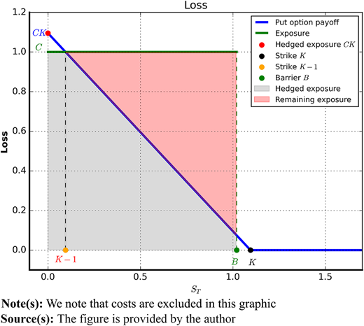 Payoff profiles of loss and put option Refer to the image caption for details.