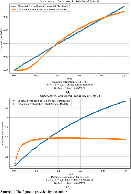 Comparison of parameter estimations under different Λ values for the Black–Scholes model Refer to the image caption for details.