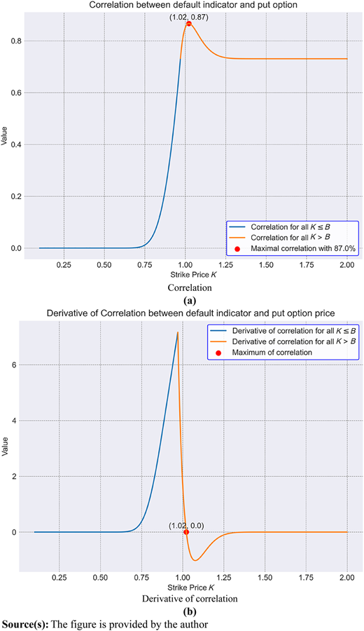 Numerical illustration of the correlation and the derivative of correlation with parameters S0=1,μˆ=0.07,T=0.3,σˆ=0.15,Λ=1.1,B=Bˆ=0.97 Refer to the image caption for details.