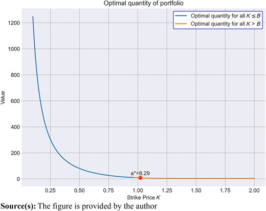 Numerical demonstration of optimal quantity utilizing parameters S0=1,μˆ=0.07,T=0.3,σˆ=0.15,Λ=1.1,B=Bˆ=0.97,K*=1.02, resulting in a* = 8.29 Refer to the image caption for details.