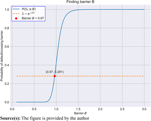 Numerical root search for B with parameters S0 = 1, μ = 0.07, T = 0.3, σ = 0.15, Λ = 1.1, λ = 1.5, μJ = 0.02, σJ = 0.1 Refer to the image caption for details.