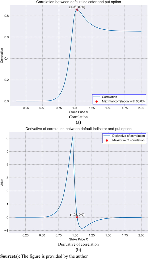 Numerical illustration of the correlation function and its derivative for the parameters S0 = 1, μ = 0.07, T = 0.3, σ = 0.15, Λ = 1.1, λ = 1.5, μJ = 0.02, σJ = 0.1, B ≈ 0.97 Refer to the image caption for details.