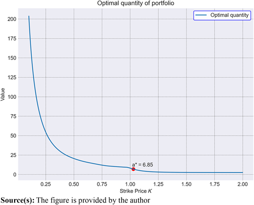 Numerical demonstration of optimal quantity utilizing parameters S0=1,μ=0.07,T=0.3,σ=0.15,Λ=1.1,λ=1.5,μJ=0.02,σJ=0.1,B≈0.97,Kˆ*=1.03, resulting in a* = 6.85 Refer to the image caption for details.