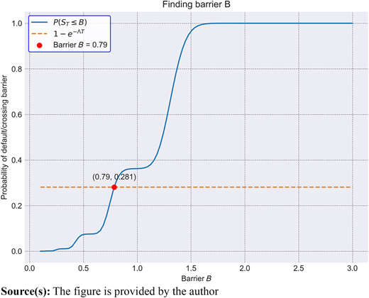 Numerical root search for B with parameters S0 = 1, μ = 0.07, T = 0.3, σ = 0.15, λ = 1.5, Λ = 1.1, k = 5 Refer to the image caption for details.