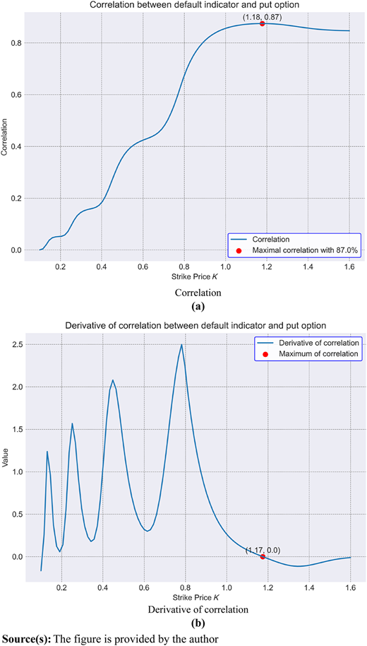 Numerical illustration of the correlation function and its derivative for the parameters S0 = 1, μ = 0.07, T = 0.3, σ = 0.15, Λ = 1.1, λ = 1.5, θasset = 0.4 Refer to the image caption for details.