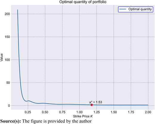 Numerical demonstration of optimal quantity utilizing parameters S0 = 1, μ = 0.07, T = 0.3, σ = 0.15, Λ = 1.1, λ = 1.5, K* = 1.18, resulting in a* = 1.53 Refer to the image caption for details.