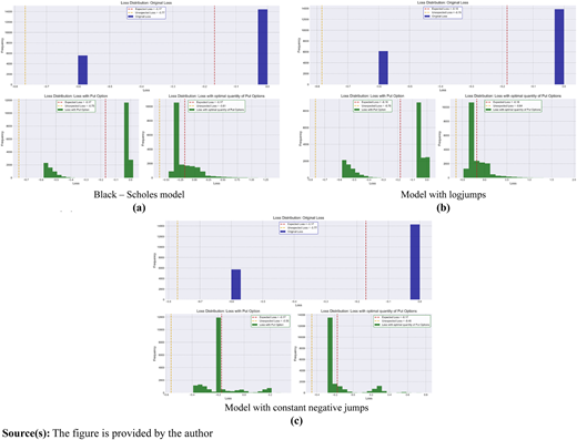 Reduction in risk capital for the parameters S0=1,μˆ=0.07,T=0.3,σˆ=0.15,Λ=1.1,λ=1.5,μJ=0.02,σJ=0.1,B=Bˆ=(0.97,0.97,0.79),α=0.995 and the obtained strikes of the put option K* = (1.02, 1.03, 1.18) (see Example 3.2, 4.2, 5.4) Refer to the image caption for details.