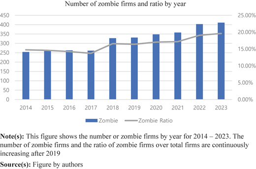Number of zombie firms by year Refer to the image caption for details.