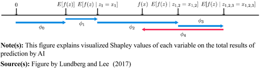 Example of decomposing Shapley values Refer to the image caption for details.