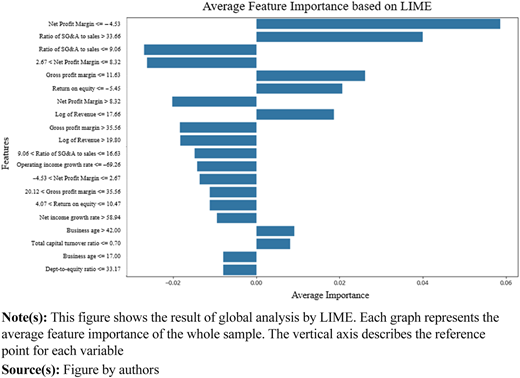 Global analysis results based on LIME Refer to the image caption for details.